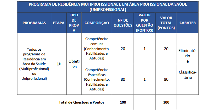 Estrutura da prova objetiva do ENARE 2025/2026 — 100 questões totalizando 100 pontos, com competências comuns e específicas, caráter eliminatório e classificatório.